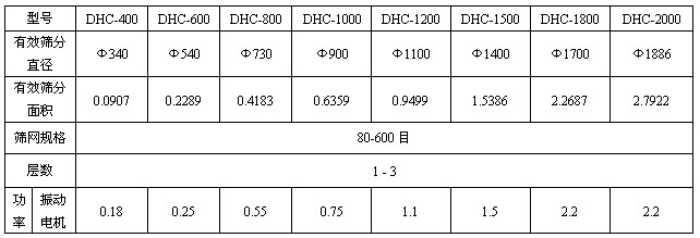 加緣式超聲波振動(dòng)篩技術(shù)參數(shù)