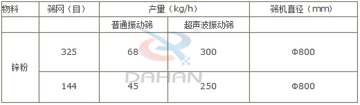 鋅粉超聲波震動篩對比分析表