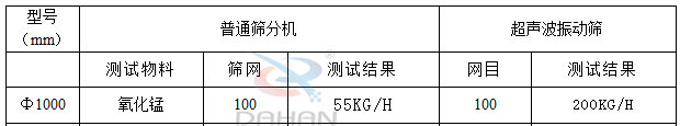 超聲波振動篩產(chǎn)量對比分析