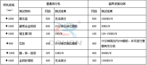 竹粉超聲波振動(dòng)篩與普通篩分機(jī)對(duì)比