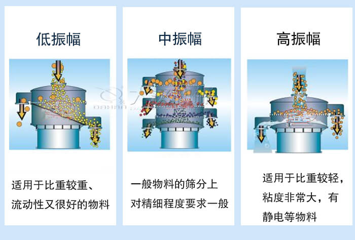 超聲波振動(dòng)篩振幅如何調(diào)整,？